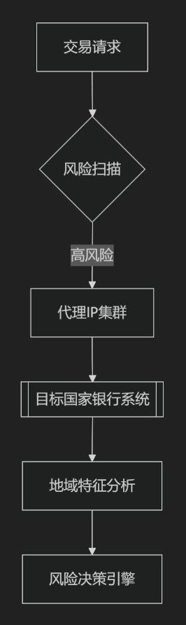 代理IP:数字化跨境的“通行证”与“拦路虎” 代理IP:数字化跨境的“通行证”与“拦路虎”