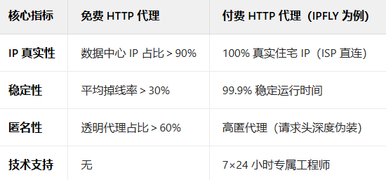 免费HTTP代理背后的技术真相与风险警示 免费HTTP代理背后的技术真相与风险警示