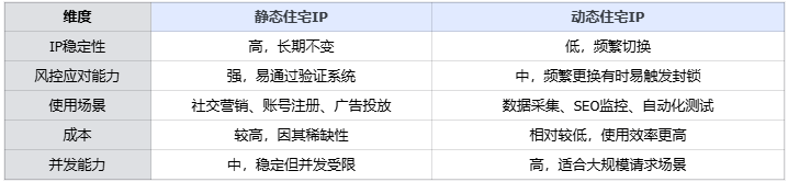 静态住宅IP与动态住宅IP区别详解:企业出海如何选择? 静态住宅IP与动态住宅IP区别详解:企业出海如何选择?