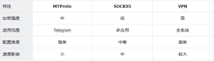 Telegram如何隐藏IP地址?3种有效方法保护隐私 Telegram如何隐藏IP地址?3种有效方法保护隐私