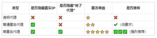 什么是高匿名代理?透明、普通、高匿名的區(qū)別是?