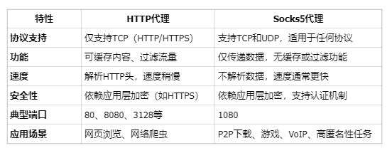 Socks5、HTTP、HTTPS是什么?这篇讲懂所有代理协议! Socks5、HTTP、HTTPS是什么?这篇讲懂所有代理协议!