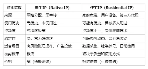 什么是原生IP?原生IP和住宅IP有什么区别? 什么是原生IP?原生IP和住宅IP有什么区别?