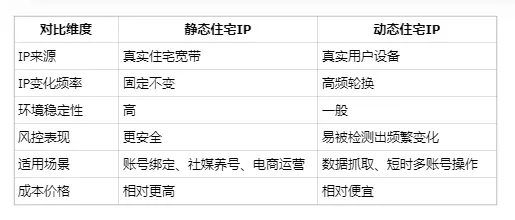 静态住宅IP和动态住宅IP代理区别是?如何选择? 静态住宅IP和动态住宅IP代理区别是?如何选择?