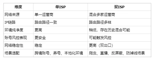 关于ISP和双ISP,该如何理解和区分? 关于ISP和双ISP,该如何理解和区分?