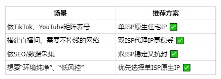 关于ISP和双ISP,该如何理解和区分? 关于ISP和双ISP,该如何理解和区分?