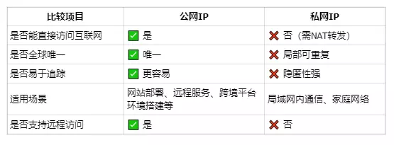 公网ip是什么意思?和私网ip有什么区别? 公网ip是什么意思?和私网ip有什么区别?