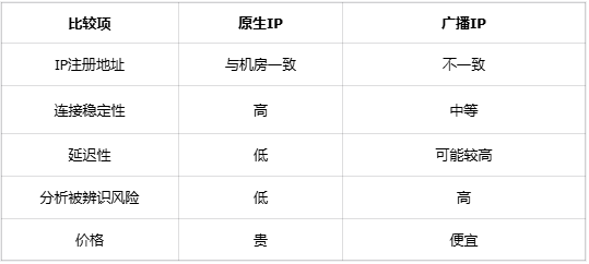 原生IP与广播IP差异全解:点破你不懂的IP内幕 原生IP与广播IP差异全解:点破你不懂的IP内幕