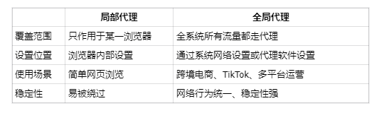 全局代理是什么?怎么设置windows电脑全局代理 全局代理是什么?怎么设置windows电脑全局代理