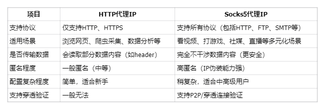 http代理服务器搭建麻烦吗?与Socks5代理ip什么区别 http代理服务器搭建麻烦吗?与Socks5代理ip什么区别