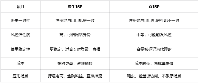 搞清原生ISP和双ISP,少踩50%的IP代理坑! 搞清原生ISP和双ISP,少踩50%的IP代理坑!