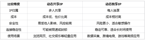 为什么动态IP要选动态独享IP?和动态共享IP有何区别? 为什么动态IP要选动态独享IP?和动态共享IP有何区别?