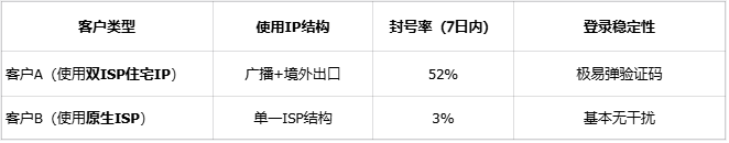 为什么TikTok、亚马逊更偏爱原生ISP?一文看懂双ISP的“隐形问题” 为什么TikTok、亚马逊更偏爱原生ISP?一文看懂双ISP的“隐形问题”