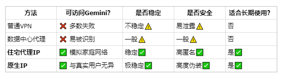 gemini不支持你所在的地区怎么解决?用这招马上搞定 gemini不支持你所在的地区怎么解决?用这招马上搞定