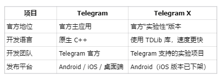 Telegram和Telegram X有哪些区别?应该用哪个? Telegram和Telegram X有哪些区别?应该用哪个?