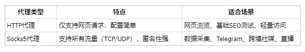 Chrome谷歌浏览器如何配置HTTP/Socks5代理