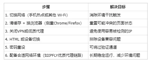领英注册提示缺少noCAPTCHA用户回复码或该码无效？原因为何？怎样解决