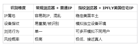 美国住宅IP + 指纹浏览器:稳定养号黑科技?完整设置教程 美国住宅IP + 指纹浏览器:稳定养号黑科技?完整设置教程