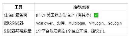美国住宅IP + 指纹浏览器:稳定养号黑科技?完整设置教程 美国住宅IP + 指纹浏览器:稳定养号黑科技?完整设置教程