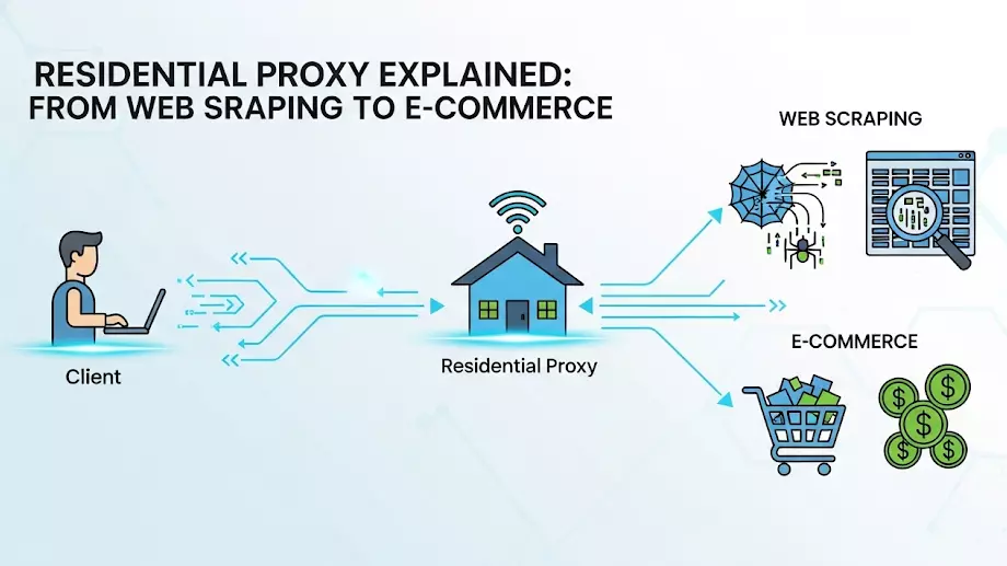Residential Proxy Explained: From Web Scraping to E-Commerce Residential Proxy Explained: From Web Scraping to E-Commerce