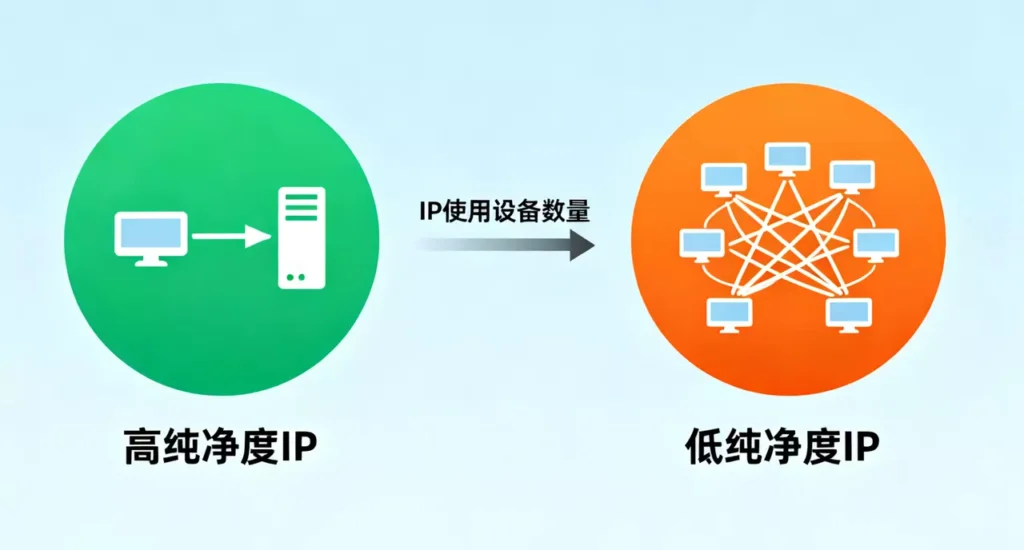IP纯净度是什么:你的跨境业务数字“信誉分” IP纯净度是什么:你的跨境业务数字“信誉分”