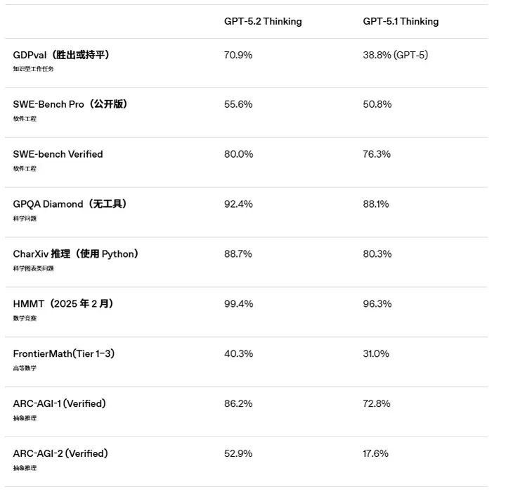 GPT-5.2 全面升级：AI 进入“加速竞争期”，跨境团队该如何跟上这波红利？
