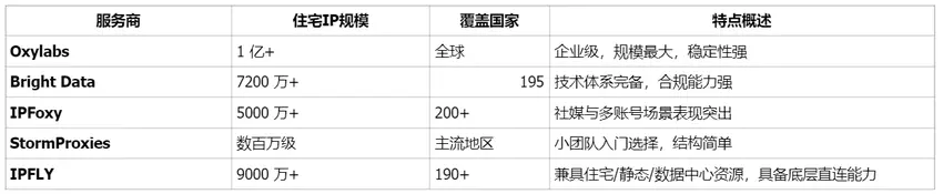 海外住宅代理IP哪个好用？2025主流服务商大盘点