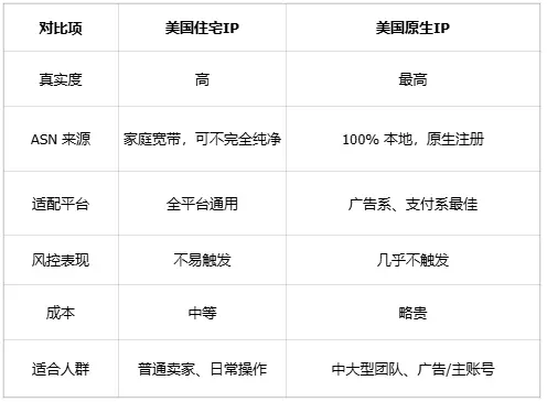 美国住宅IP & 美国原生IP的区别与用途