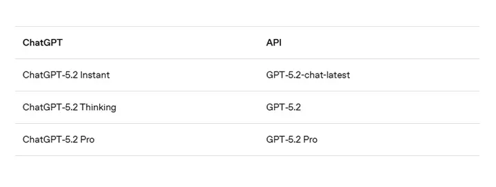 GPT-5.2 全面升级：AI 进入“加速竞争期”，跨境团队该如何跟上这波红利？
