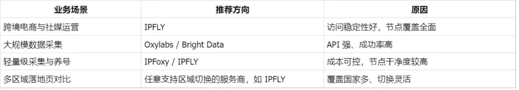 跨境业务用哪家代理IP?IPFLY、Bright Data、Oxylabs真实性能对比 跨境业务用哪家代理IP?IPFLY、Bright Data、Oxylabs真实性能对比