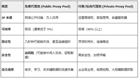 代理池 (Proxy Pool) 解析:从原理、搭建到2025年最佳实践 代理池 (Proxy Pool) 解析:从原理、搭建到2025年最佳实践