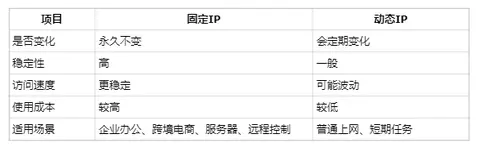 固定IP是什么?为何企业和跨境用户都在逐渐重视固定IP 固定IP是什么?为何企业和跨境用户都在逐渐重视固定IP