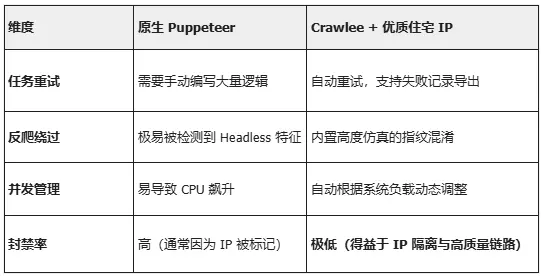 别再只用 Puppeteer 了：解析如何使用Crawlee 打造工业级爬虫