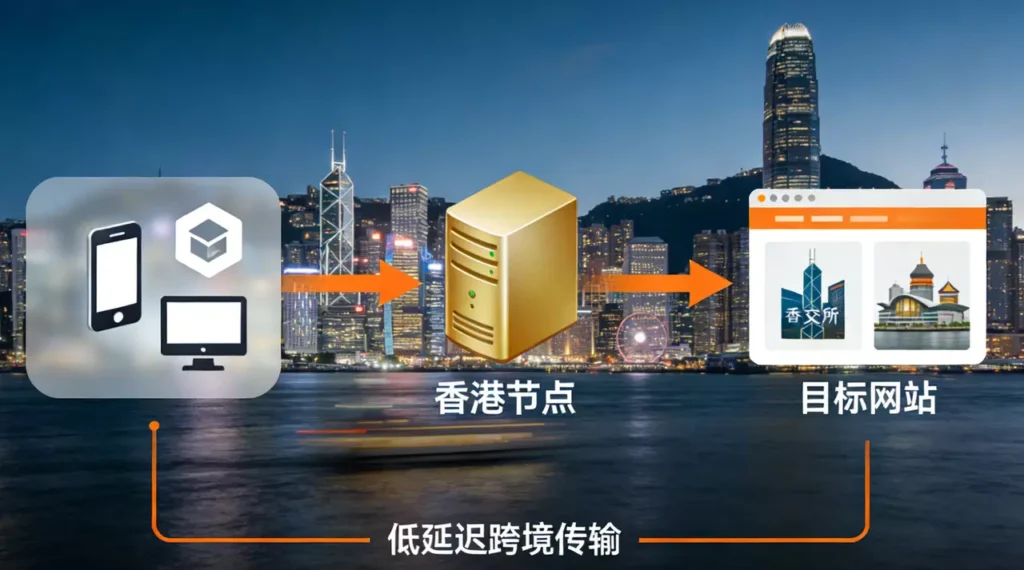 香港代理 IP：从网络架构到风控对抗的“高阶局”