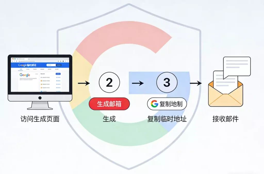 谷歌临时邮箱怎么获取？3 种常见方法一次讲清楚
