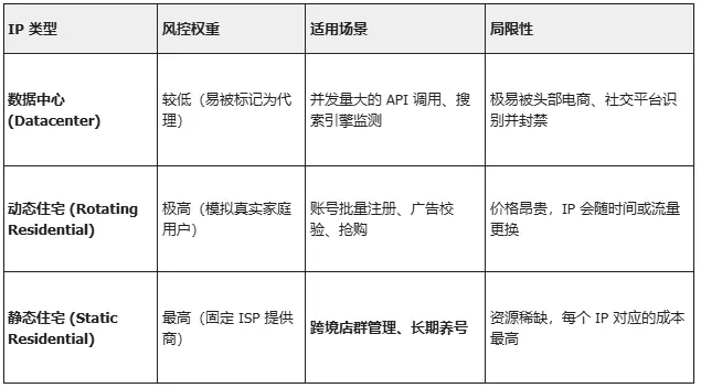 香港代理 IP：从网络架构到风控对抗的“高阶局”