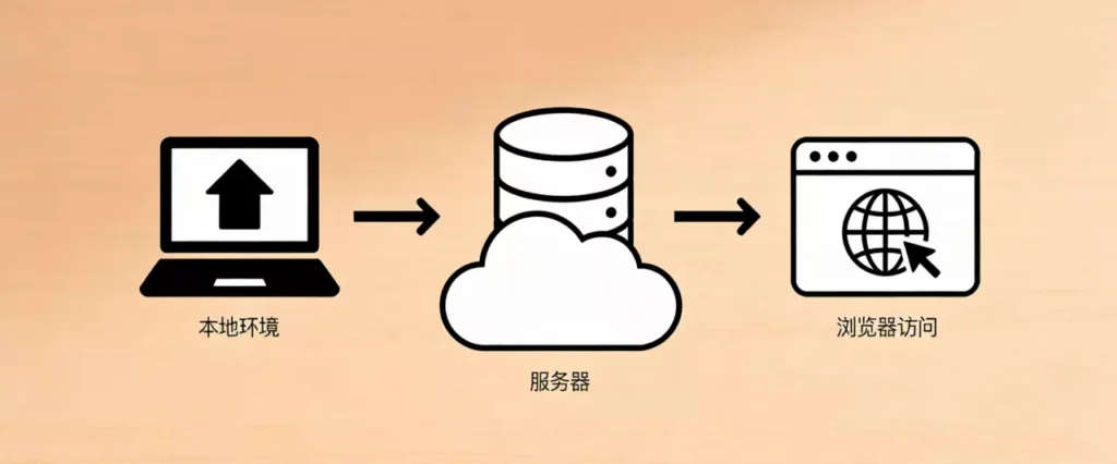 搭建时就想透运营：独立站从0到1的长效发展指南