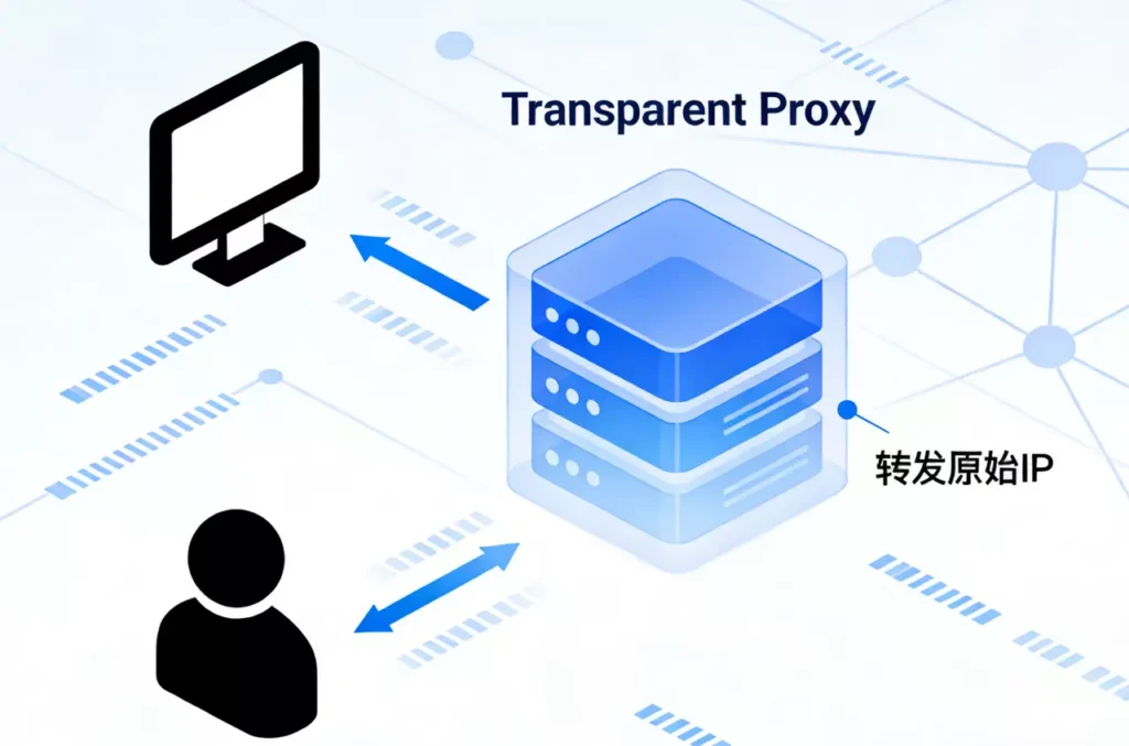 透明代理和非透明代理的区别是什么？一篇就能分清