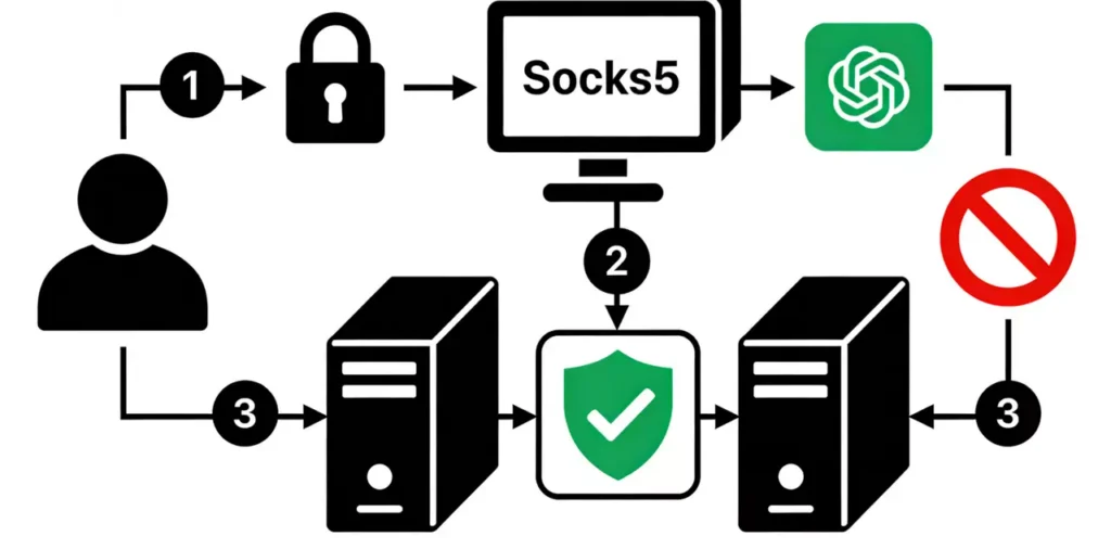 一文读懂Socks5代理IP：核心原理、优势与适用边界