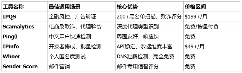 IP纯净度如何检测？盘点好用的检测工具，2026最新指南