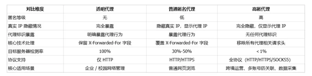 透明代理是什么？工作原理 / 优缺点 / 适用场景全解析（附代理选型避坑指南）