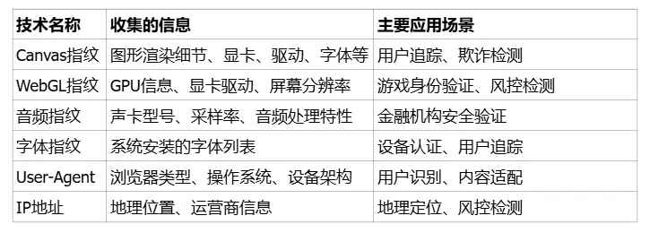 指纹浏览器是什么意思？环境搭建全流程！多账号运营必备