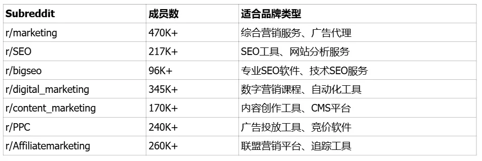 Reddit是什么？2026年适合品牌曝光的Subreddit清单与实战指南