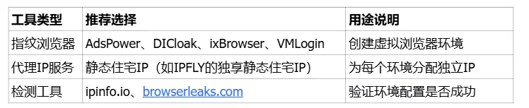 指纹浏览器是什么意思？环境搭建全流程！多账号运营必备