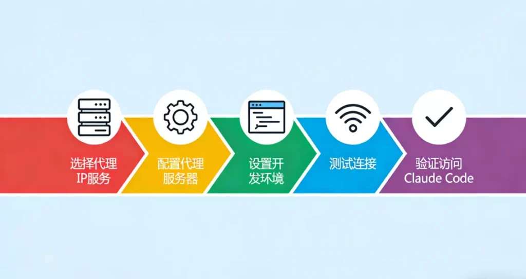 如何使用代理 IP 稳定访问 Claude Code（开发环境配置指南）