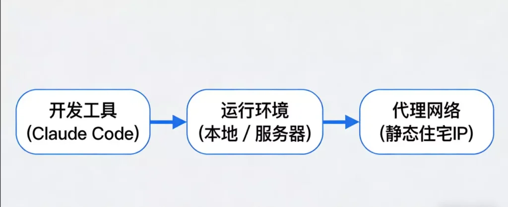 如何使用代理 IP 稳定访问 Claude Code（开发环境配置指南）