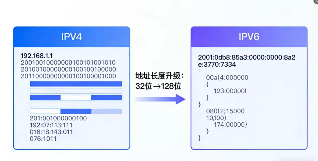 IPv4、IPv6 都喊了这么多年,为什么还没完全切换? IPv4、IPv6 都喊了这么多年,为什么还没完全切换?