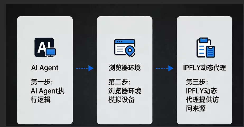 AI Agent 多账号管理指南：如何用动态代理实现 Facebook 环境隔离