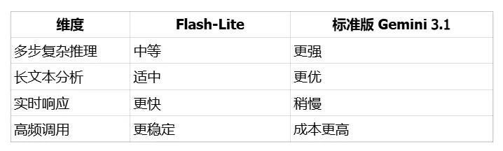 Gemini 3.1 Flash-Lite：轻量级高性能模型发布，核心优势与应用指南