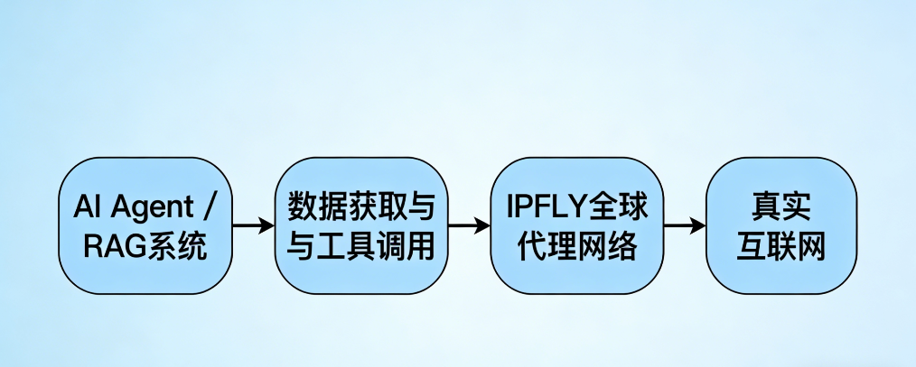 IPFLY全栈赋能 AI Skills 与 RAG 架构进化:从网络层重构 AI 应用能力 IPFLY全栈赋能 AI Skills 与 RAG 架构进化:从网络层重构 AI 应用能力